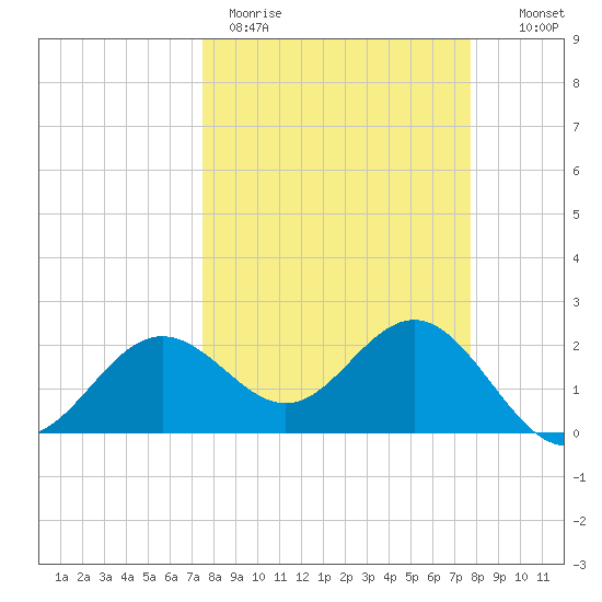 Safety Harbor tide chart for Thursday, March 23, 2023