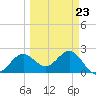Safety Harbor tide chart for Thursday, March 23, 2023
