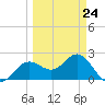 Safety Harbor tide chart for Friday, March 24, 2023