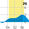 Safety Harbor tide chart for Sunday, March 26, 2023