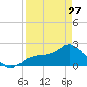 Safety Harbor tide chart for Monday, March 27, 2023