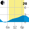 Safety Harbor tide chart for Tuesday, March 28, 2023