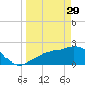 Safety Harbor tide chart for Wednesday, March 29, 2023