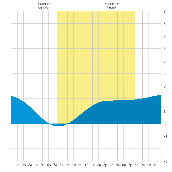 Safety Harbor tide chart for Friday, March 31, 2023