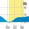 Safety Harbor tide chart for Friday, March 31, 2023
