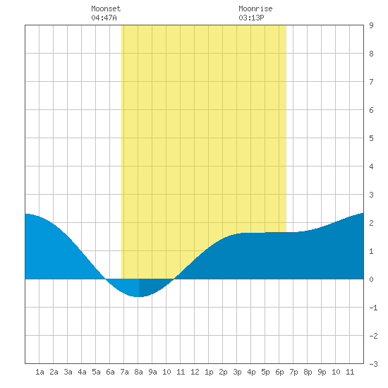 Safety Harbor tide chart for Friday, March 3, 2023
