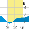 Safety Harbor tide chart for Friday, March 3, 2023