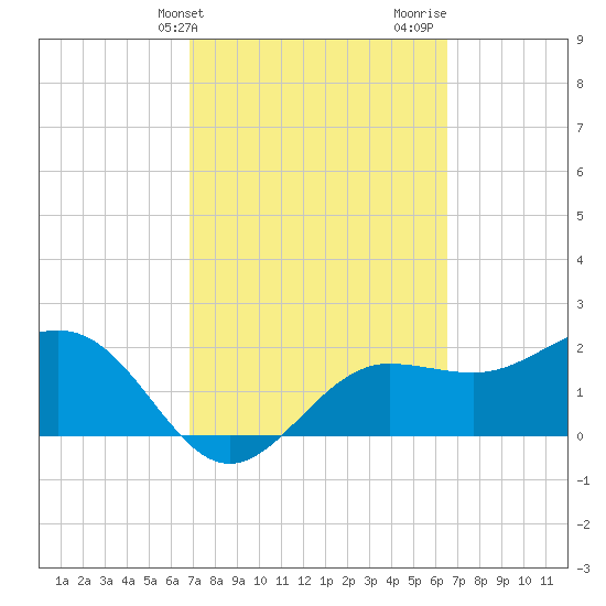 Safety Harbor tide chart for Saturday, March 4, 2023