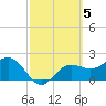 Safety Harbor tide chart for Sunday, March 5, 2023