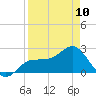 Safety Harbor tide chart for Monday, April 10, 2023