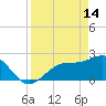 Safety Harbor tide chart for Friday, April 14, 2023