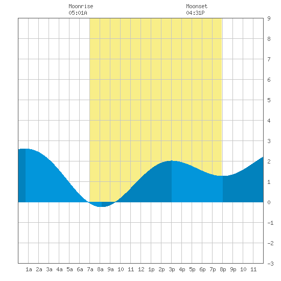 Safety Harbor tide chart for Sunday, April 16, 2023