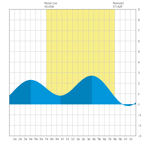 Safety Harbor tide chart for Wednesday, April 19, 2023