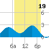 Safety Harbor tide chart for Wednesday, April 19, 2023