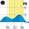 Safety Harbor tide chart for Thursday, April 20, 2023