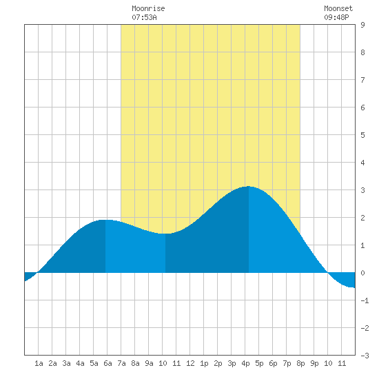Safety Harbor tide chart for Friday, April 21, 2023