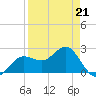 Safety Harbor tide chart for Friday, April 21, 2023