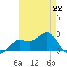 Safety Harbor tide chart for Saturday, April 22, 2023