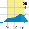 Safety Harbor tide chart for Sunday, April 23, 2023