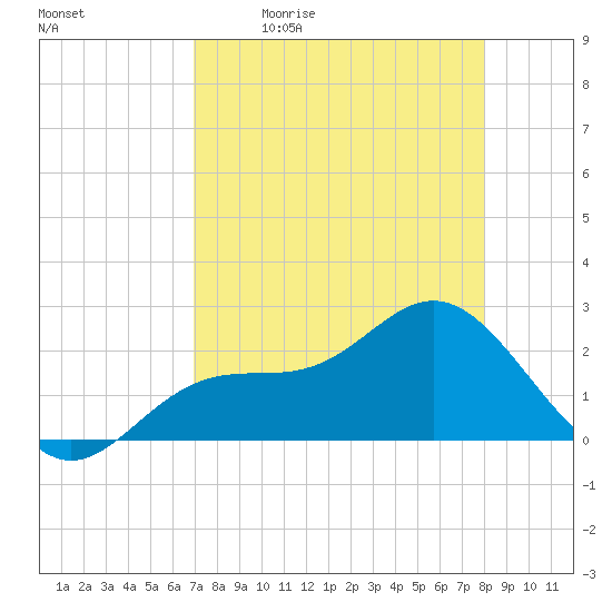 Safety Harbor tide chart for Monday, April 24, 2023