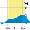 Safety Harbor tide chart for Monday, April 24, 2023