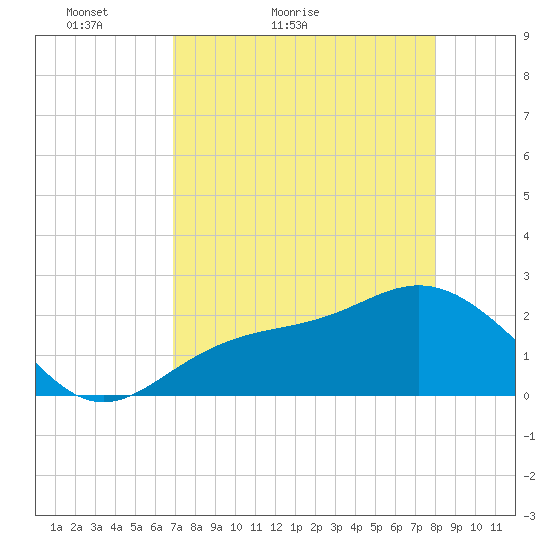 Safety Harbor tide chart for Wednesday, April 26, 2023