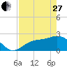 Safety Harbor tide chart for Thursday, April 27, 2023