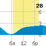 Safety Harbor tide chart for Friday, April 28, 2023