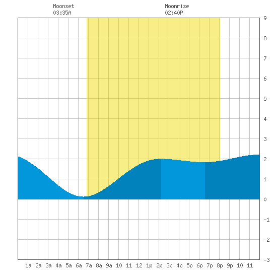 Safety Harbor tide chart for Saturday, April 29, 2023