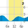 Safety Harbor tide chart for Sunday, April 2, 2023