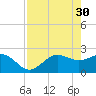 Safety Harbor tide chart for Sunday, April 30, 2023