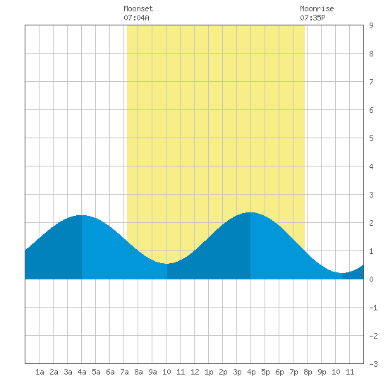 Safety Harbor tide chart for Wednesday, April 5, 2023