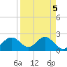 Safety Harbor tide chart for Wednesday, April 5, 2023