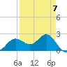 Safety Harbor tide chart for Friday, April 7, 2023