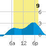 Safety Harbor tide chart for Sunday, April 9, 2023
