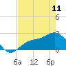 Safety Harbor tide chart for Thursday, May 11, 2023