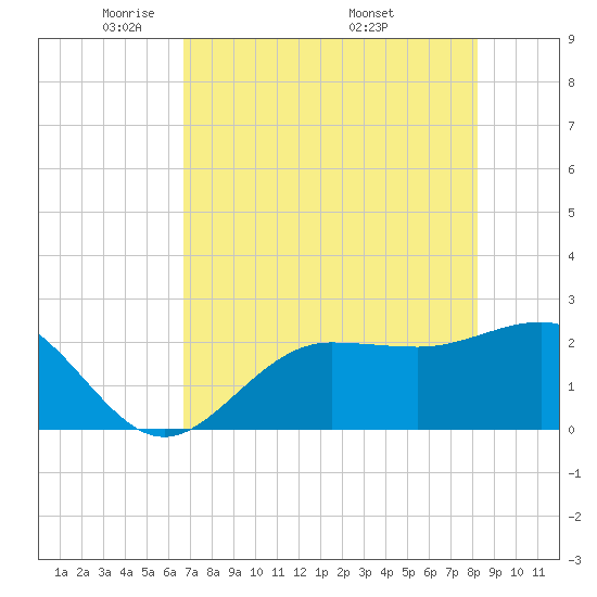 Safety Harbor tide chart for Saturday, May 13, 2023