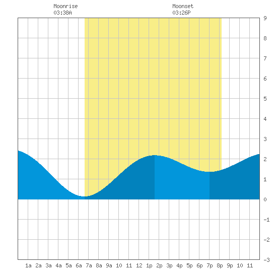 Safety Harbor tide chart for Sunday, May 14, 2023
