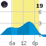 Safety Harbor tide chart for Friday, May 19, 2023