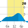 Safety Harbor tide chart for Saturday, May 20, 2023