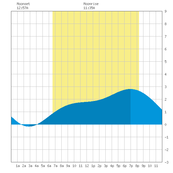 Safety Harbor tide chart for Thursday, May 25, 2023