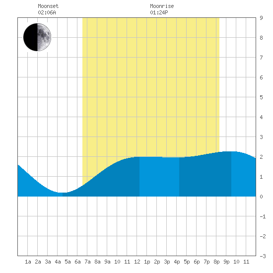 Safety Harbor tide chart for Saturday, May 27, 2023