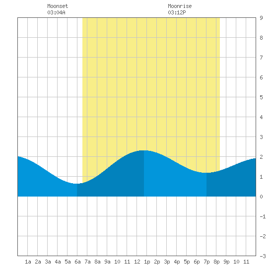 Safety Harbor tide chart for Monday, May 29, 2023