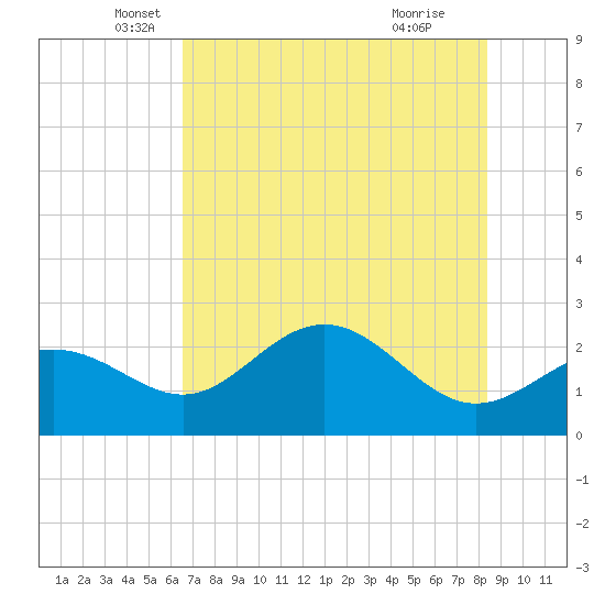 Safety Harbor tide chart for Tuesday, May 30, 2023