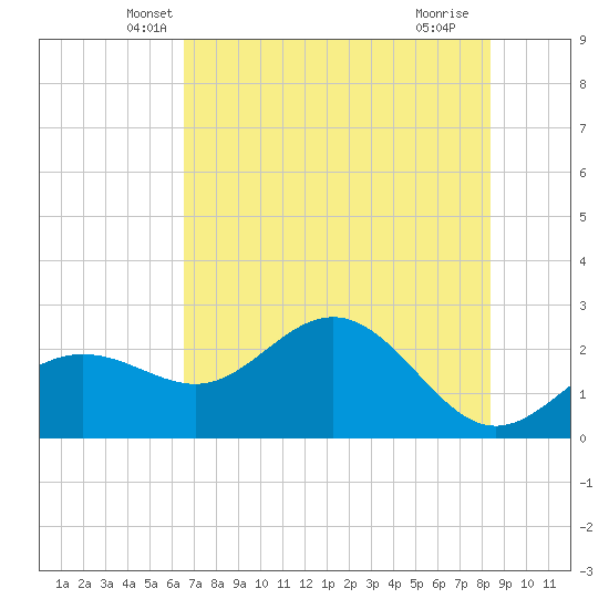 Safety Harbor tide chart for Wednesday, May 31, 2023