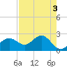Safety Harbor tide chart for Wednesday, May 3, 2023