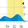 Safety Harbor tide chart for Thursday, May 4, 2023