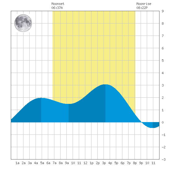 Safety Harbor tide chart for Friday, May 5, 2023