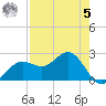 Safety Harbor tide chart for Friday, May 5, 2023