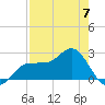 Safety Harbor tide chart for Sunday, May 7, 2023